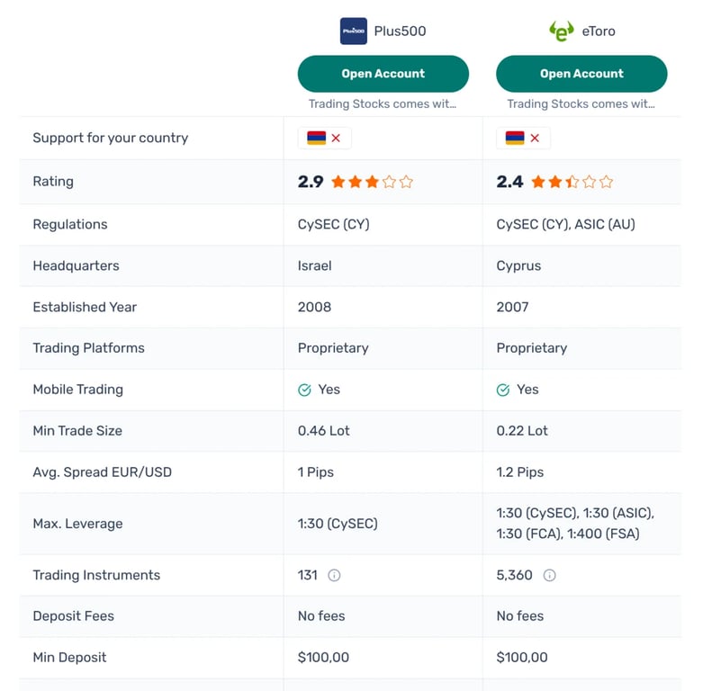 FXT Broker Comparison Table